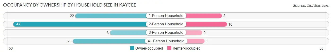 Occupancy by Ownership by Household Size in Kaycee