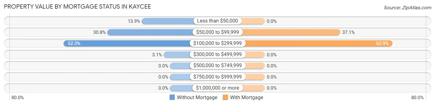 Property Value by Mortgage Status in Kaycee
