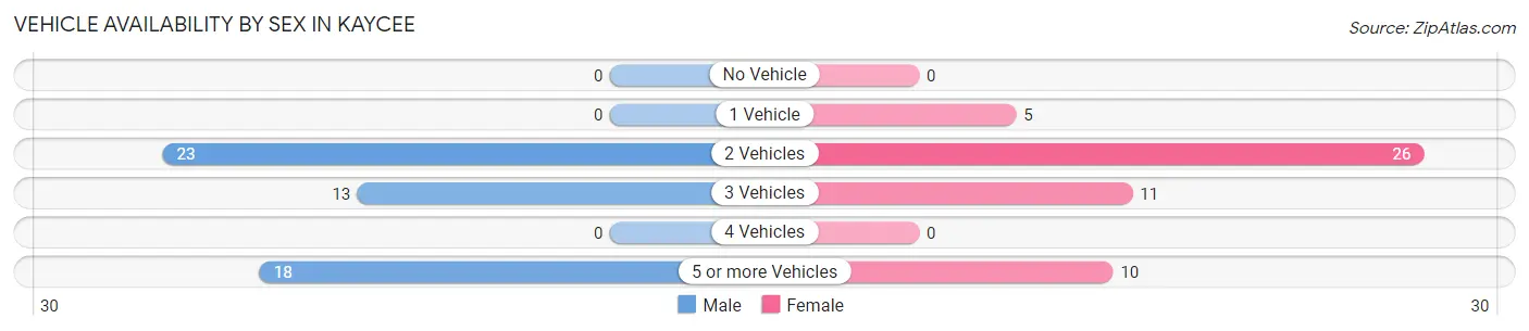 Vehicle Availability by Sex in Kaycee