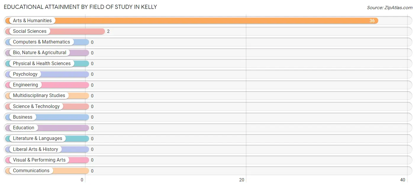 Educational Attainment by Field of Study in Kelly