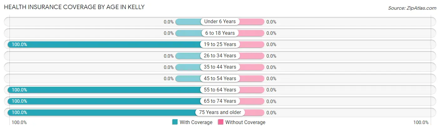 Health Insurance Coverage by Age in Kelly