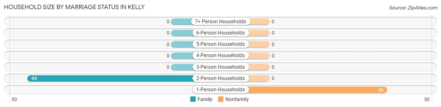 Household Size by Marriage Status in Kelly