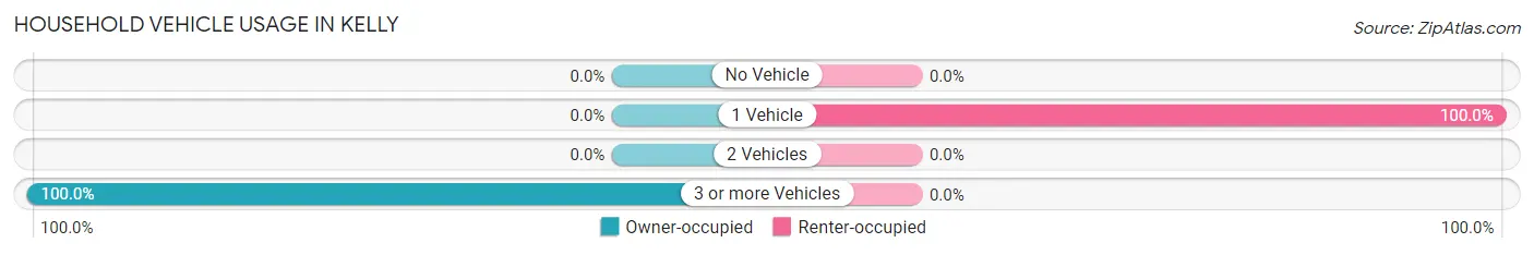 Household Vehicle Usage in Kelly