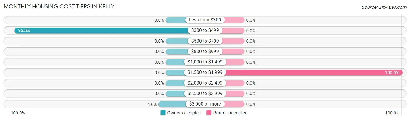 Monthly Housing Cost Tiers in Kelly