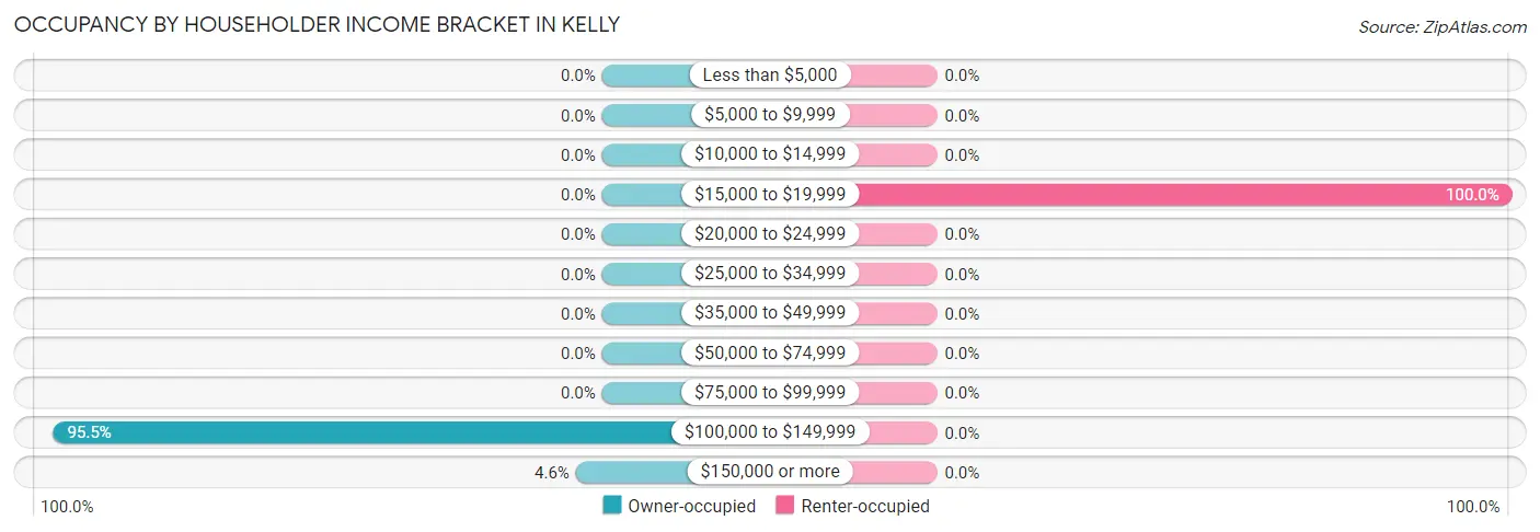 Occupancy by Householder Income Bracket in Kelly