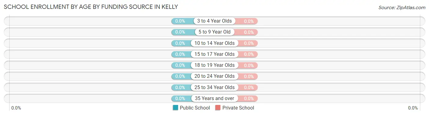 School Enrollment by Age by Funding Source in Kelly