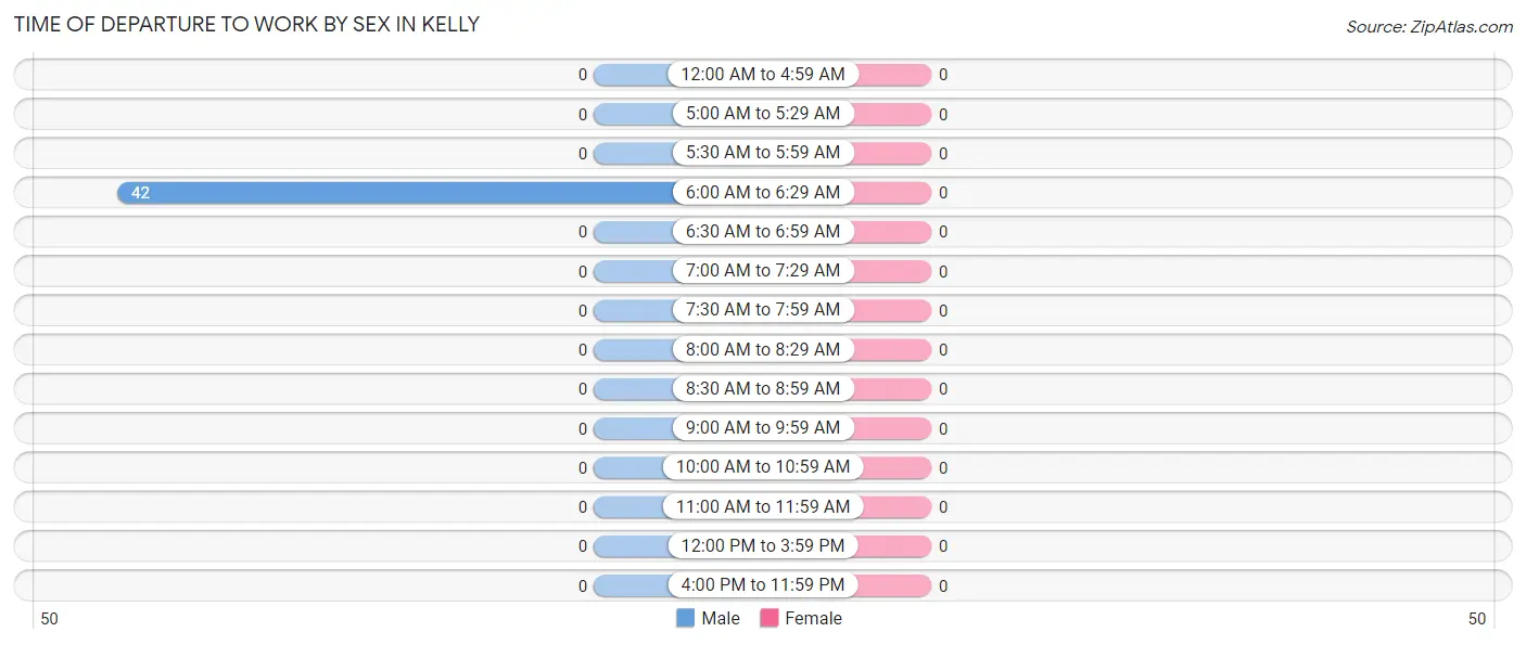 Time of Departure to Work by Sex in Kelly