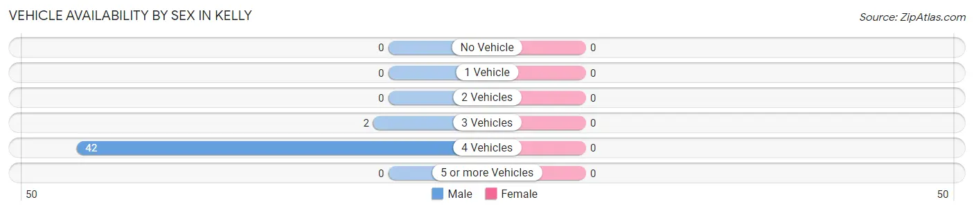 Vehicle Availability by Sex in Kelly