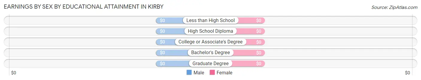 Earnings by Sex by Educational Attainment in Kirby