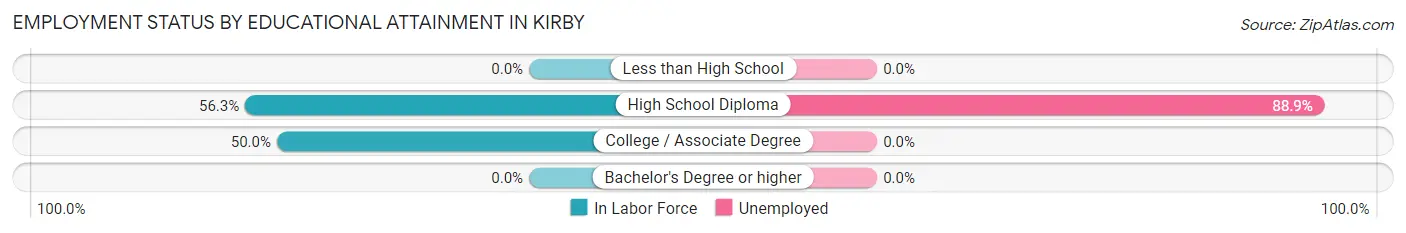 Employment Status by Educational Attainment in Kirby