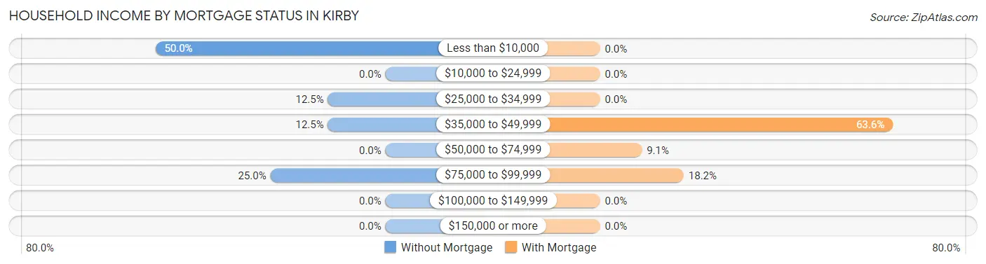 Household Income by Mortgage Status in Kirby