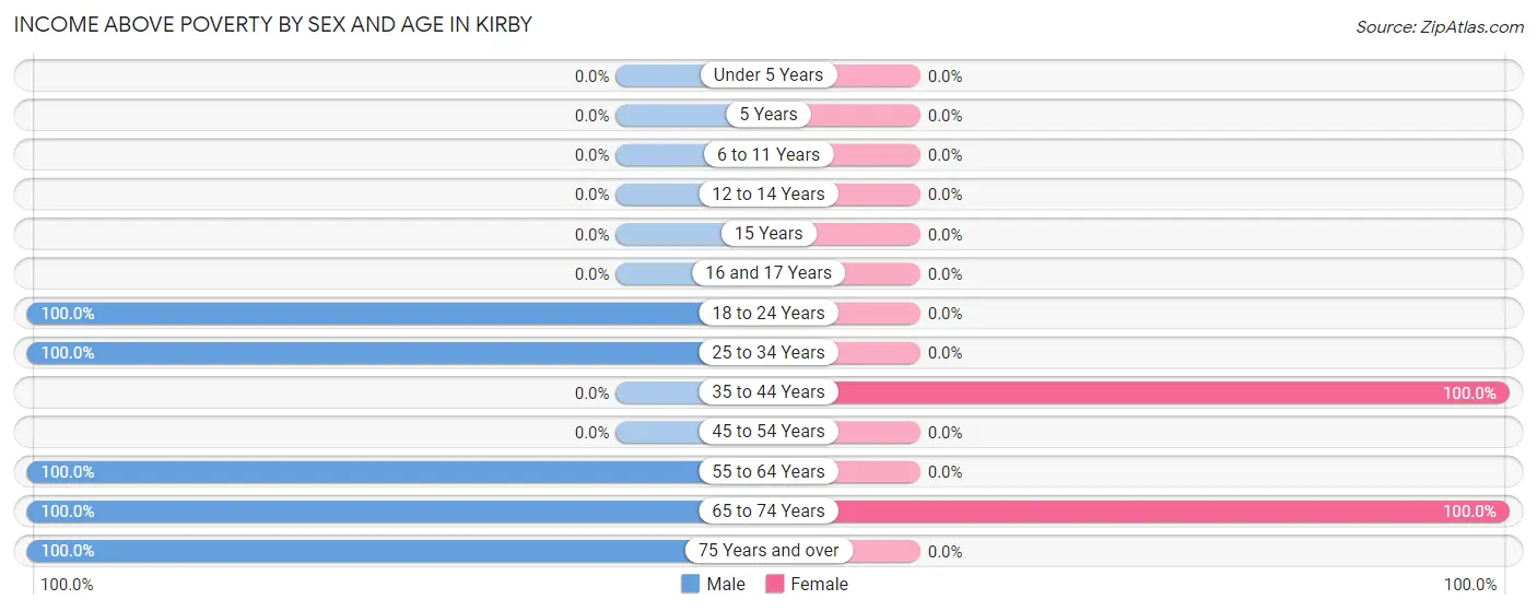 Income Above Poverty by Sex and Age in Kirby