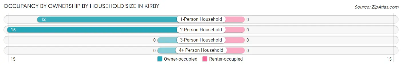 Occupancy by Ownership by Household Size in Kirby