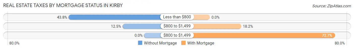 Real Estate Taxes by Mortgage Status in Kirby