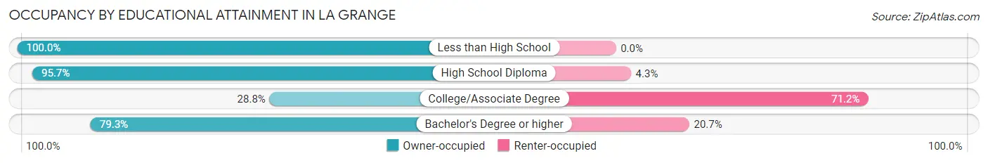 Occupancy by Educational Attainment in La Grange