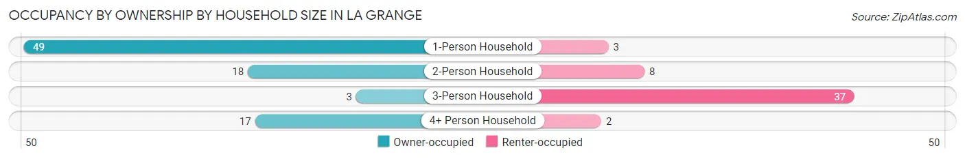 Occupancy by Ownership by Household Size in La Grange