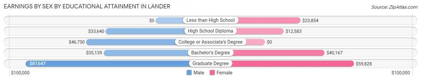 Earnings by Sex by Educational Attainment in Lander