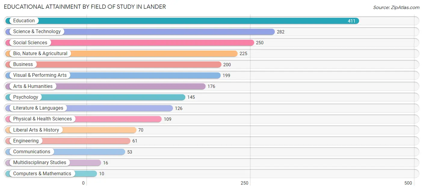 Educational Attainment by Field of Study in Lander
