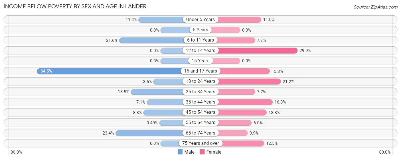 Income Below Poverty by Sex and Age in Lander