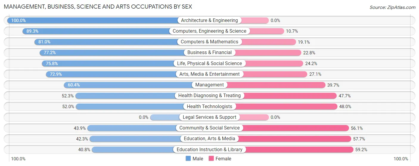 Management, Business, Science and Arts Occupations by Sex in Lander