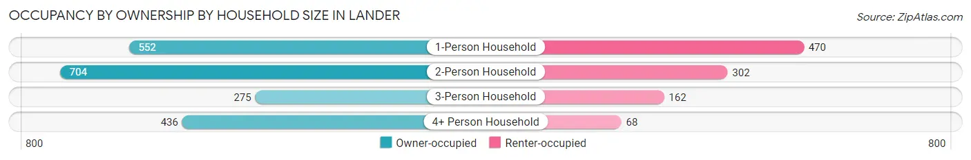 Occupancy by Ownership by Household Size in Lander