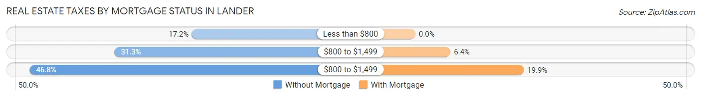 Real Estate Taxes by Mortgage Status in Lander