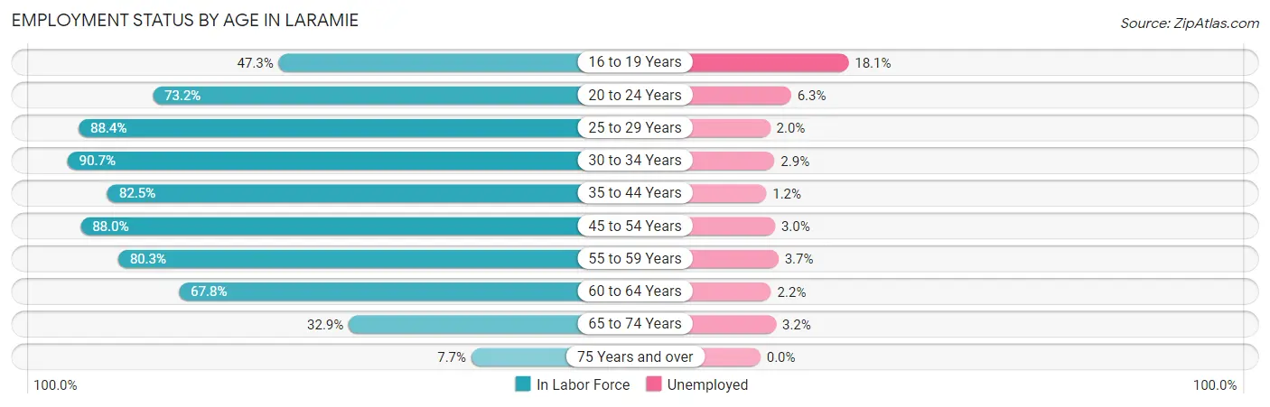 Employment Status by Age in Laramie