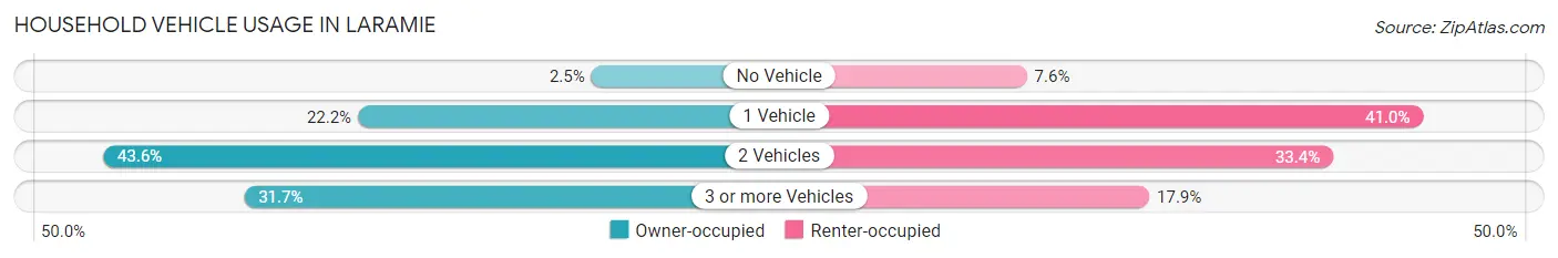 Household Vehicle Usage in Laramie