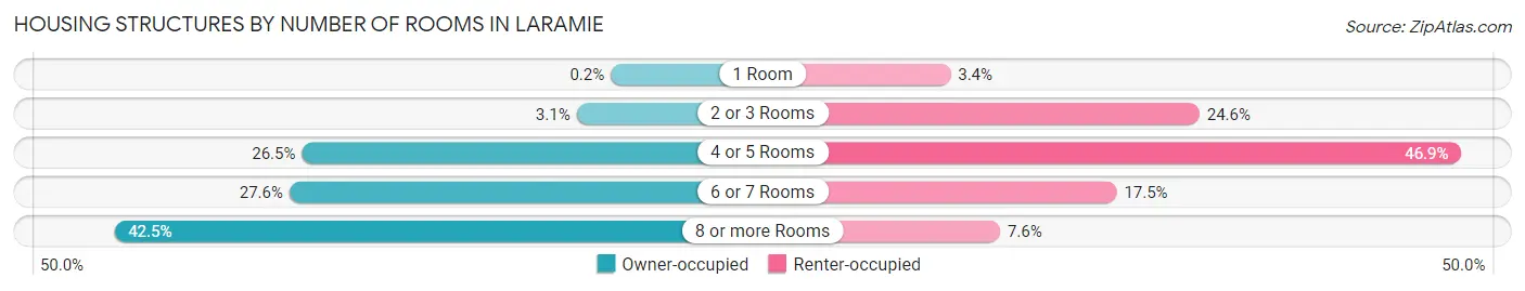 Housing Structures by Number of Rooms in Laramie