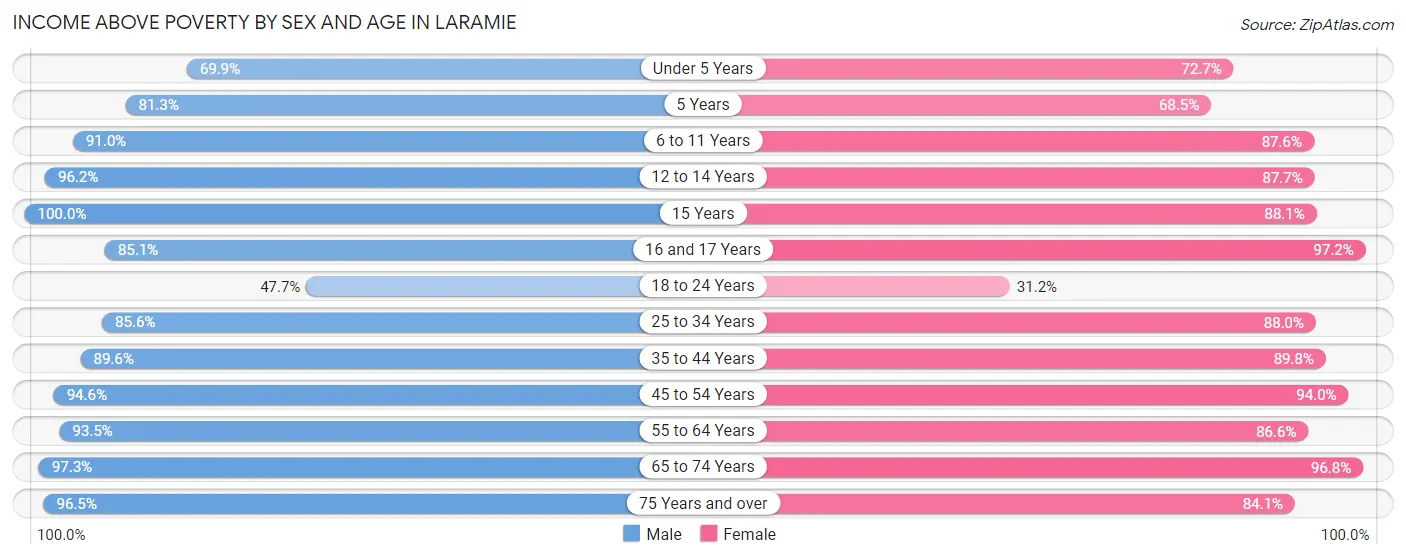 Income Above Poverty by Sex and Age in Laramie