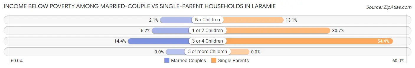 Income Below Poverty Among Married-Couple vs Single-Parent Households in Laramie
