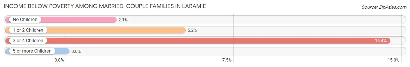 Income Below Poverty Among Married-Couple Families in Laramie