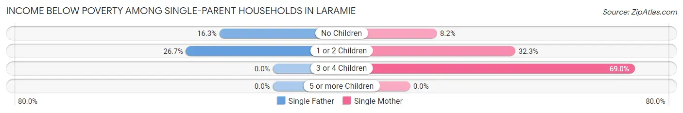 Income Below Poverty Among Single-Parent Households in Laramie