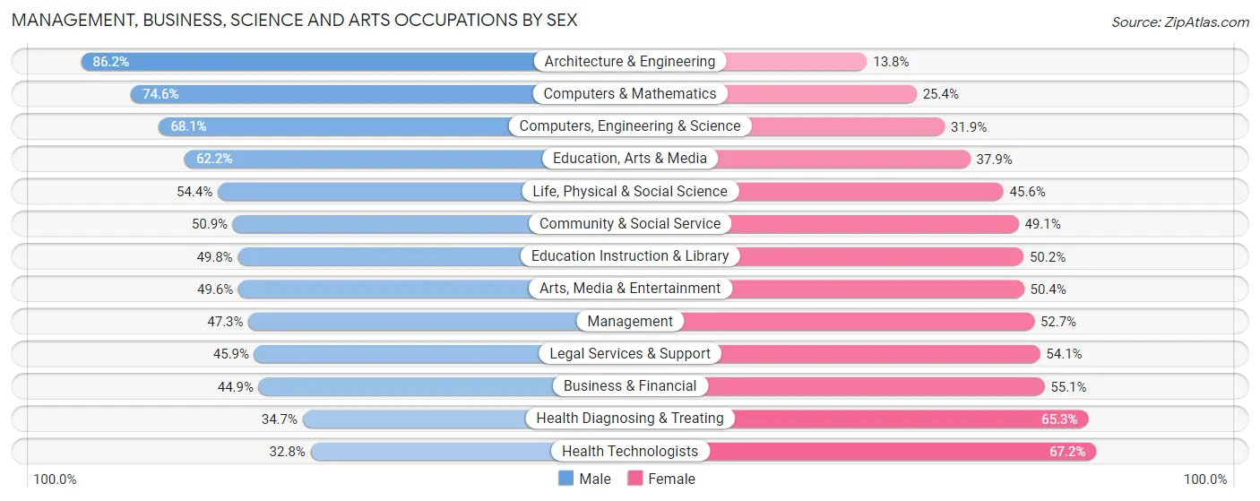 Management, Business, Science and Arts Occupations by Sex in Laramie