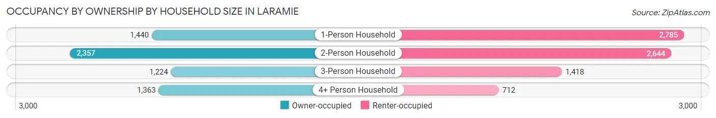 Occupancy by Ownership by Household Size in Laramie
