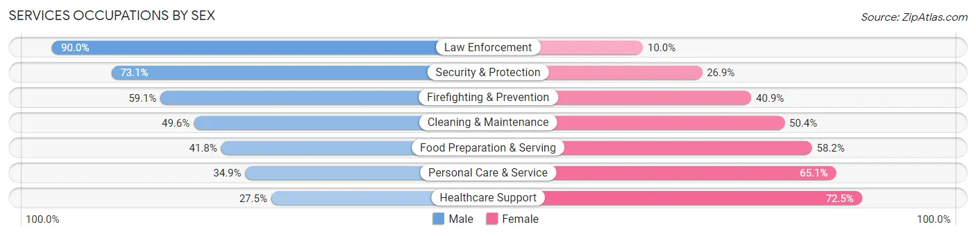 Services Occupations by Sex in Laramie