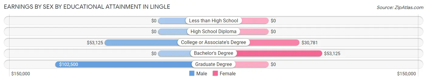 Earnings by Sex by Educational Attainment in Lingle