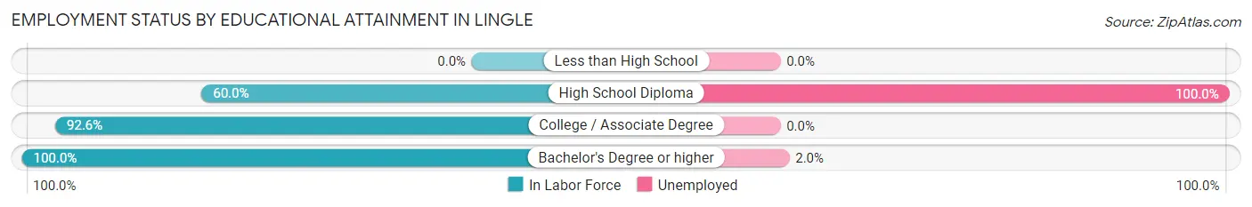 Employment Status by Educational Attainment in Lingle