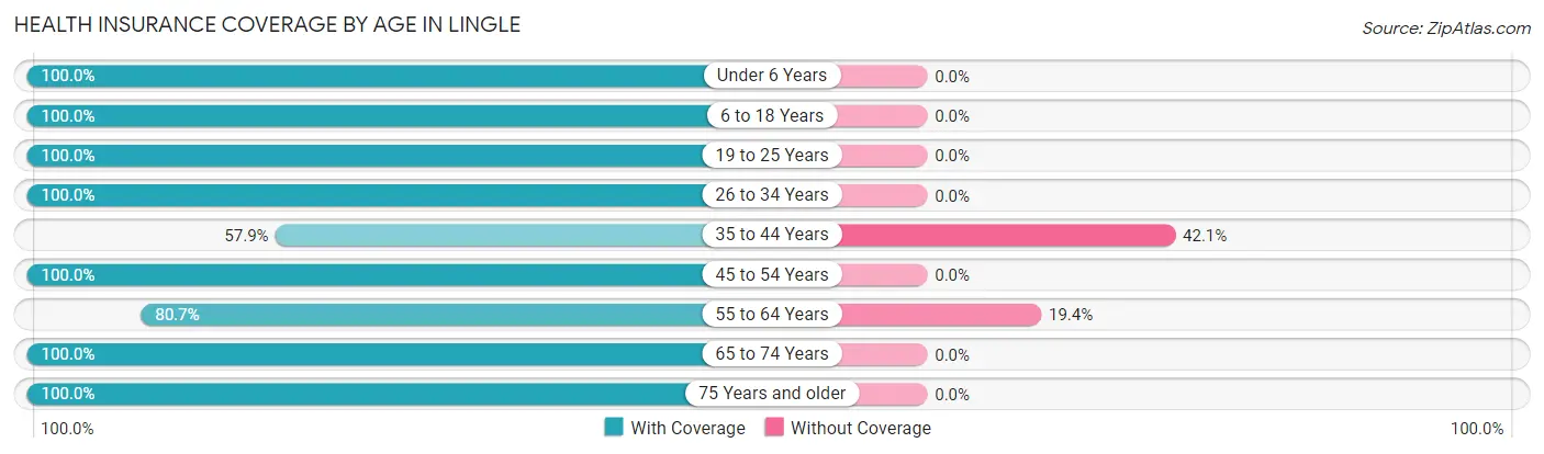 Health Insurance Coverage by Age in Lingle