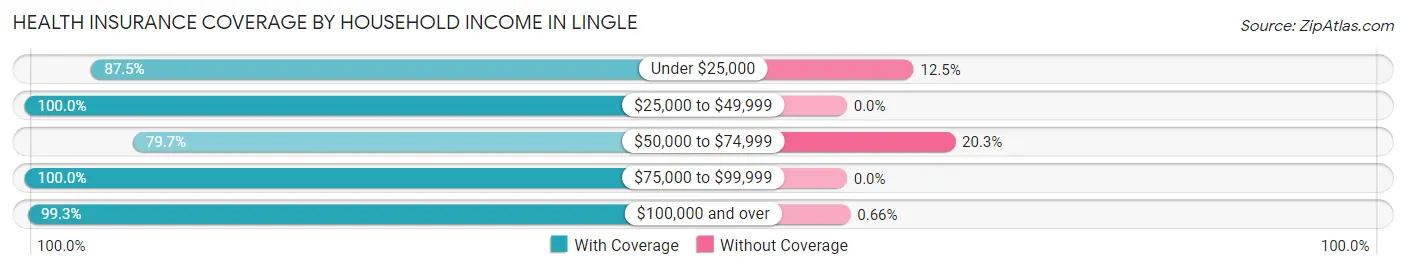 Health Insurance Coverage by Household Income in Lingle
