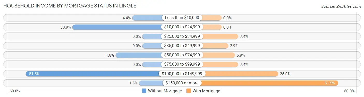 Household Income by Mortgage Status in Lingle