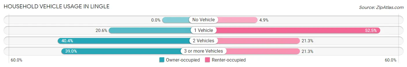 Household Vehicle Usage in Lingle