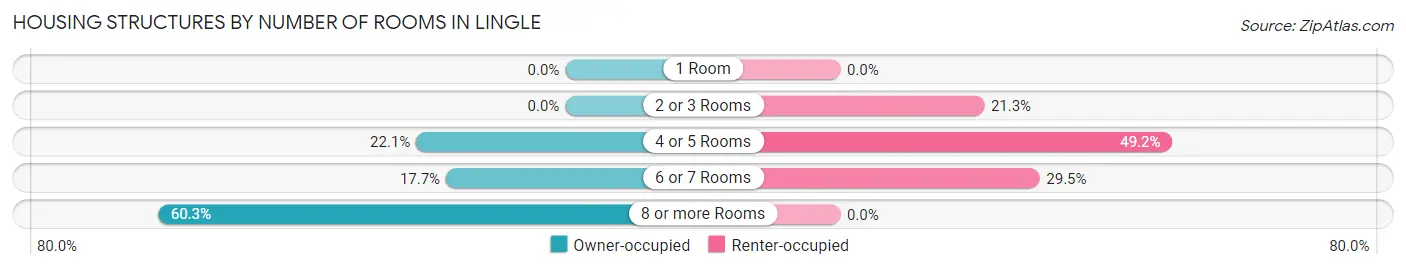 Housing Structures by Number of Rooms in Lingle
