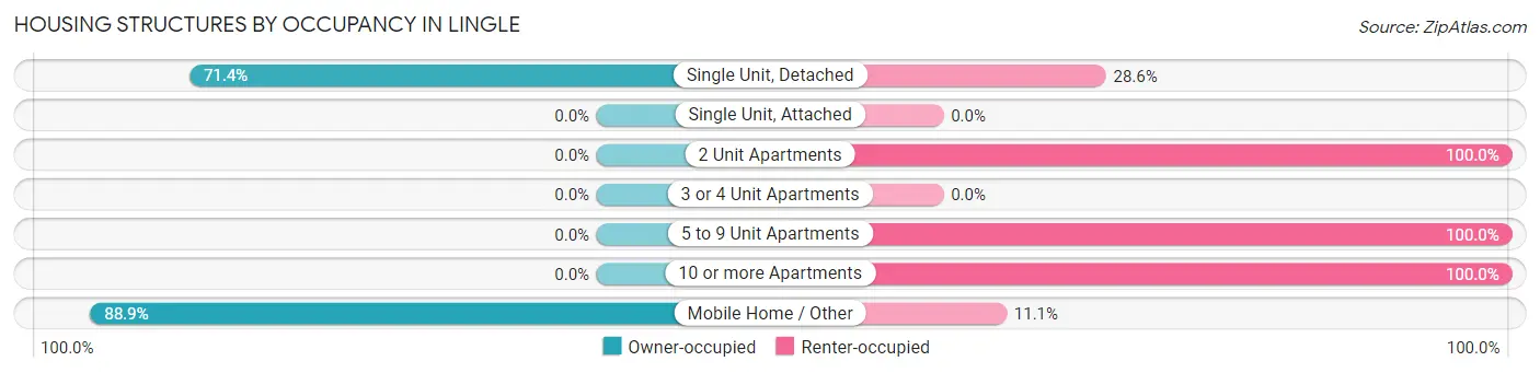Housing Structures by Occupancy in Lingle