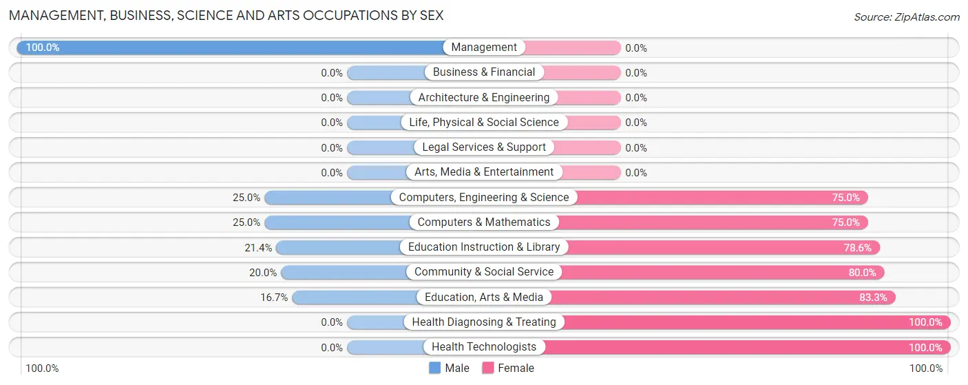 Management, Business, Science and Arts Occupations by Sex in Lingle