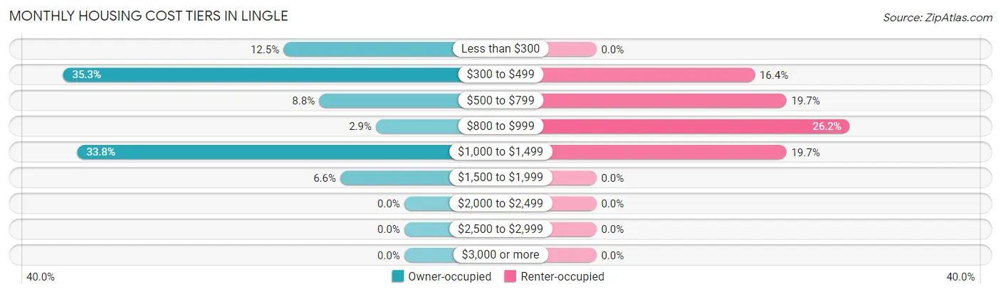Monthly Housing Cost Tiers in Lingle
