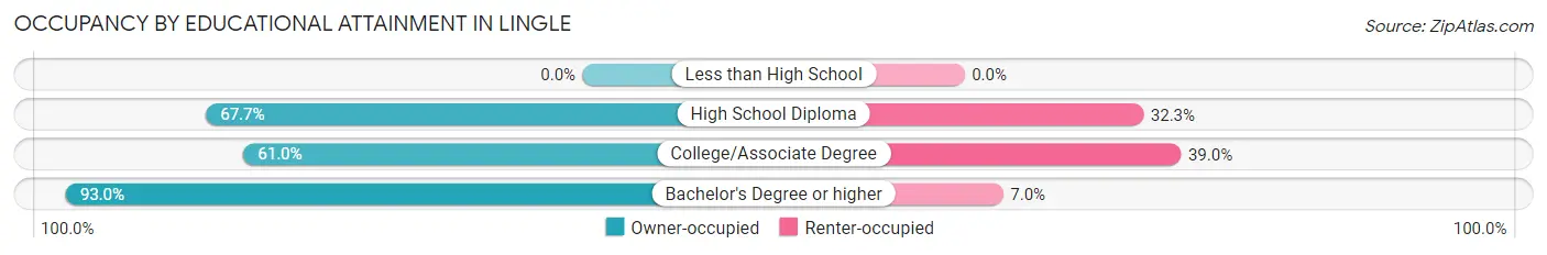 Occupancy by Educational Attainment in Lingle
