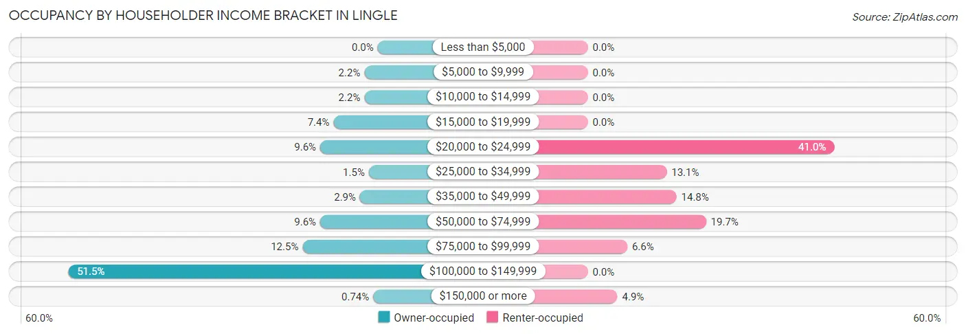 Occupancy by Householder Income Bracket in Lingle