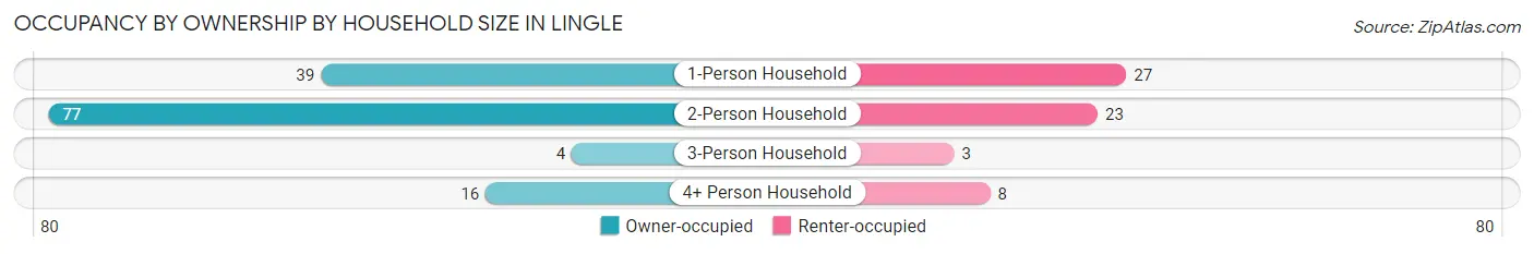 Occupancy by Ownership by Household Size in Lingle
