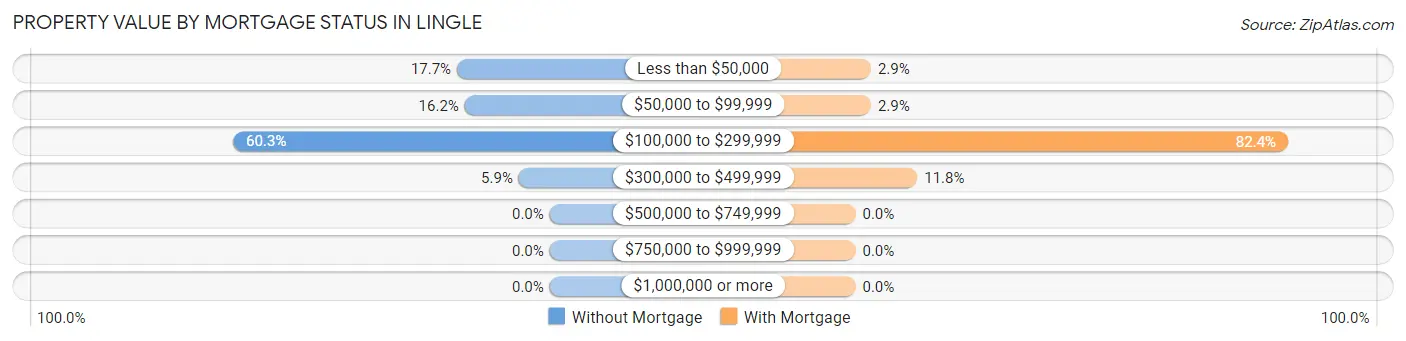 Property Value by Mortgage Status in Lingle